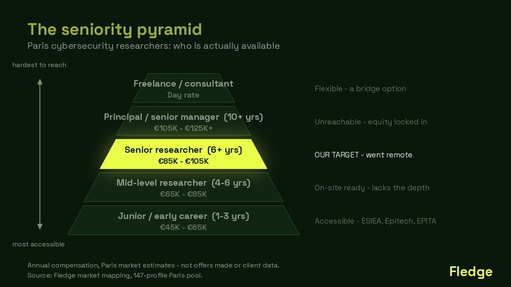 Cybersecurity seniority and compensation pyramid, Paris market estimates